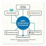 No Lock-In Compliance Standard